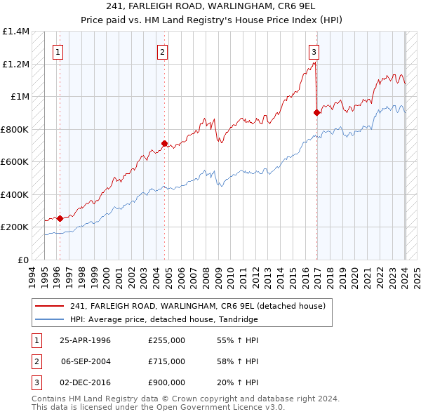 241, FARLEIGH ROAD, WARLINGHAM, CR6 9EL: Price paid vs HM Land Registry's House Price Index