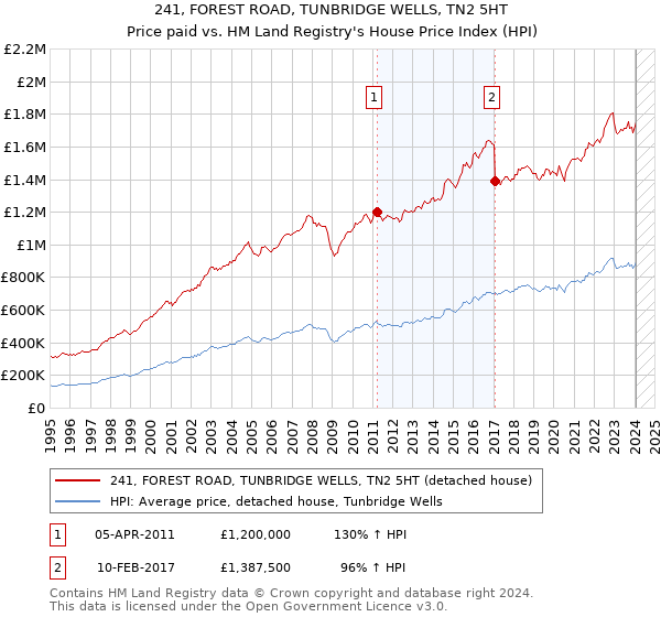 241, FOREST ROAD, TUNBRIDGE WELLS, TN2 5HT: Price paid vs HM Land Registry's House Price Index