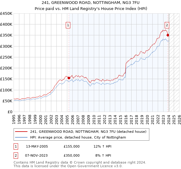 241, GREENWOOD ROAD, NOTTINGHAM, NG3 7FU: Price paid vs HM Land Registry's House Price Index