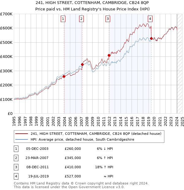 241, HIGH STREET, COTTENHAM, CAMBRIDGE, CB24 8QP: Price paid vs HM Land Registry's House Price Index
