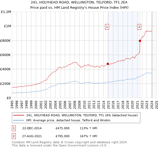 241, HOLYHEAD ROAD, WELLINGTON, TELFORD, TF1 2EA: Price paid vs HM Land Registry's House Price Index