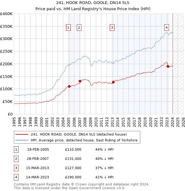 241, HOOK ROAD, GOOLE, DN14 5LS: Price paid vs HM Land Registry's House Price Index
