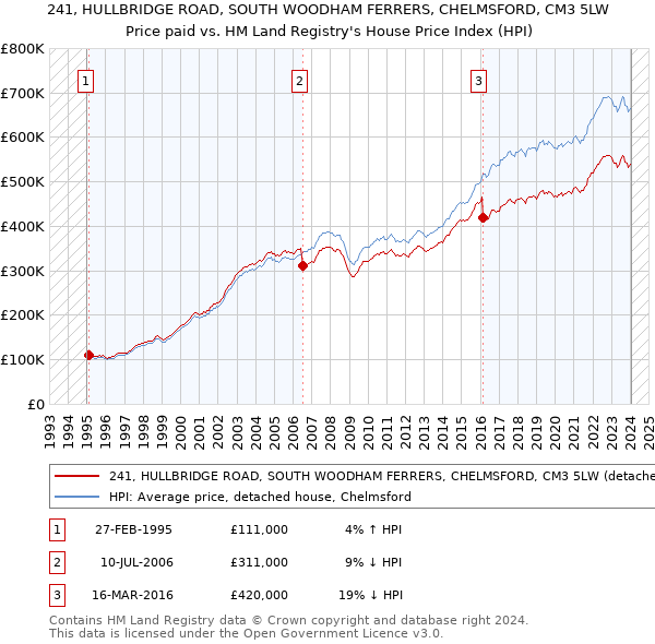 241, HULLBRIDGE ROAD, SOUTH WOODHAM FERRERS, CHELMSFORD, CM3 5LW: Price paid vs HM Land Registry's House Price Index