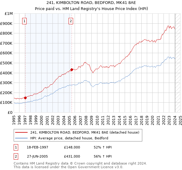 241, KIMBOLTON ROAD, BEDFORD, MK41 8AE: Price paid vs HM Land Registry's House Price Index