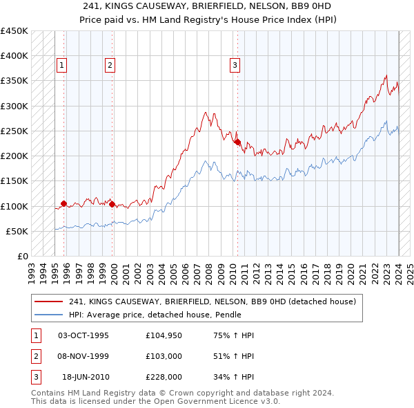 241, KINGS CAUSEWAY, BRIERFIELD, NELSON, BB9 0HD: Price paid vs HM Land Registry's House Price Index