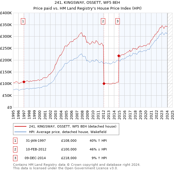 241, KINGSWAY, OSSETT, WF5 8EH: Price paid vs HM Land Registry's House Price Index