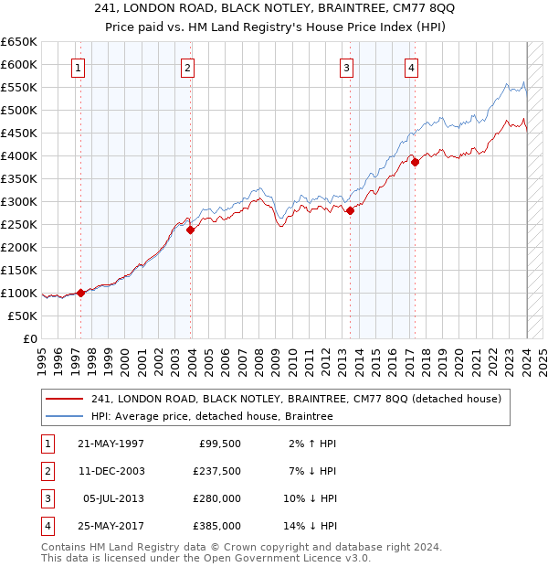 241, LONDON ROAD, BLACK NOTLEY, BRAINTREE, CM77 8QQ: Price paid vs HM Land Registry's House Price Index