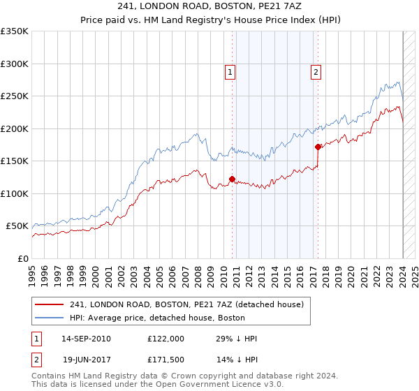 241, LONDON ROAD, BOSTON, PE21 7AZ: Price paid vs HM Land Registry's House Price Index