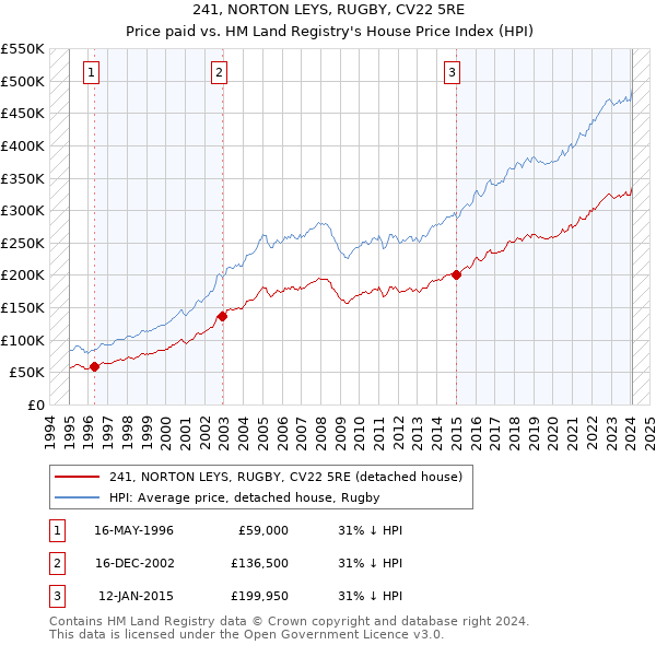 241, NORTON LEYS, RUGBY, CV22 5RE: Price paid vs HM Land Registry's House Price Index