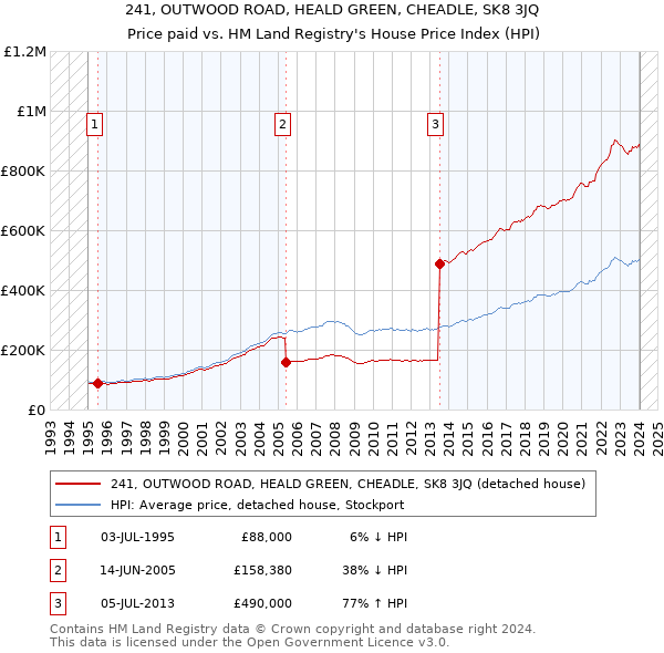 241, OUTWOOD ROAD, HEALD GREEN, CHEADLE, SK8 3JQ: Price paid vs HM Land Registry's House Price Index