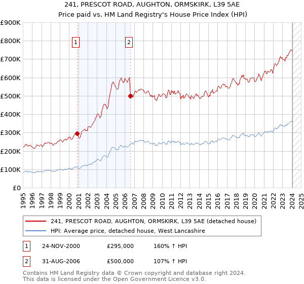 241, PRESCOT ROAD, AUGHTON, ORMSKIRK, L39 5AE: Price paid vs HM Land Registry's House Price Index