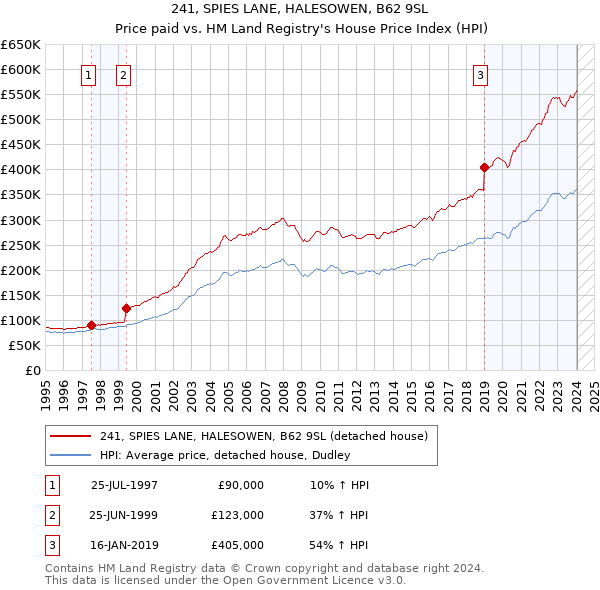 241, SPIES LANE, HALESOWEN, B62 9SL: Price paid vs HM Land Registry's House Price Index