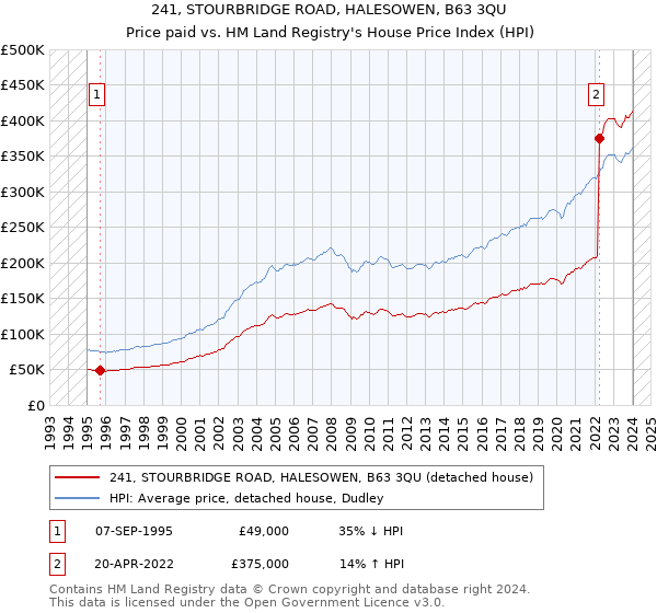 241, STOURBRIDGE ROAD, HALESOWEN, B63 3QU: Price paid vs HM Land Registry's House Price Index