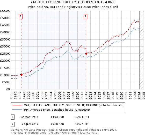 241, TUFFLEY LANE, TUFFLEY, GLOUCESTER, GL4 0NX: Price paid vs HM Land Registry's House Price Index