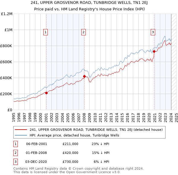 241, UPPER GROSVENOR ROAD, TUNBRIDGE WELLS, TN1 2EJ: Price paid vs HM Land Registry's House Price Index