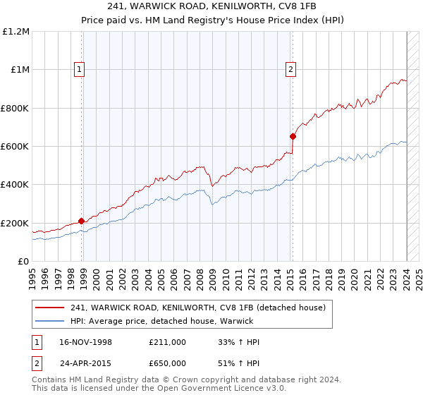 241, WARWICK ROAD, KENILWORTH, CV8 1FB: Price paid vs HM Land Registry's House Price Index