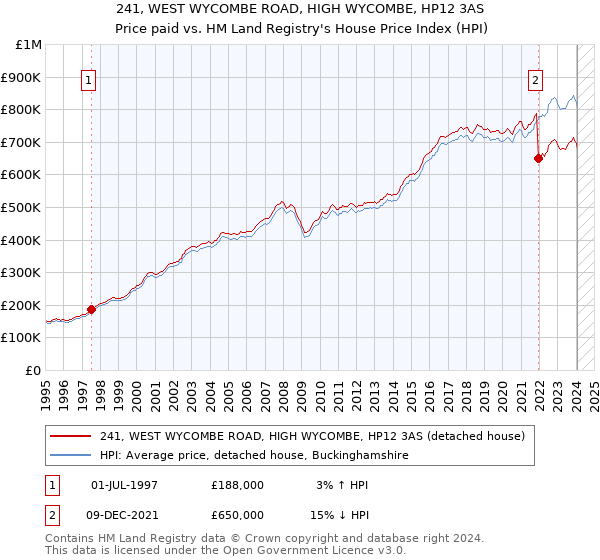241, WEST WYCOMBE ROAD, HIGH WYCOMBE, HP12 3AS: Price paid vs HM Land Registry's House Price Index