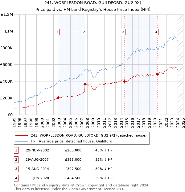 241, WORPLESDON ROAD, GUILDFORD, GU2 9XJ: Price paid vs HM Land Registry's House Price Index