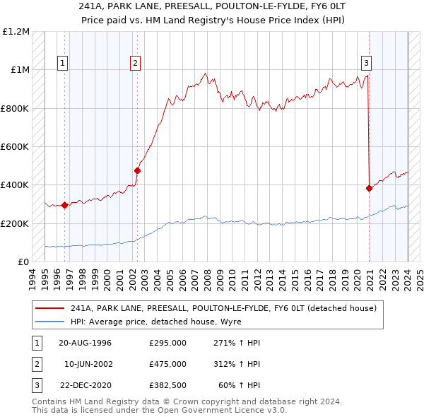 241A, PARK LANE, PREESALL, POULTON-LE-FYLDE, FY6 0LT: Price paid vs HM Land Registry's House Price Index