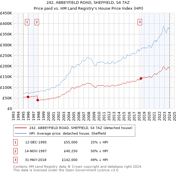 242, ABBEYFIELD ROAD, SHEFFIELD, S4 7AZ: Price paid vs HM Land Registry's House Price Index