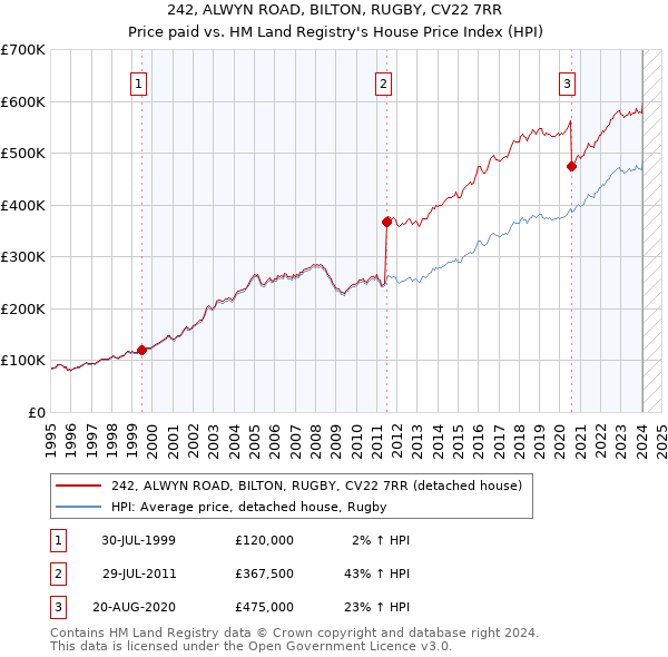 242, ALWYN ROAD, BILTON, RUGBY, CV22 7RR: Price paid vs HM Land Registry's House Price Index