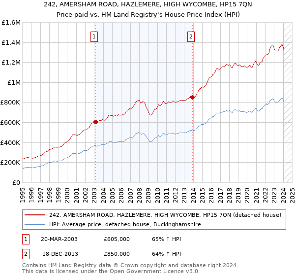 242, AMERSHAM ROAD, HAZLEMERE, HIGH WYCOMBE, HP15 7QN: Price paid vs HM Land Registry's House Price Index