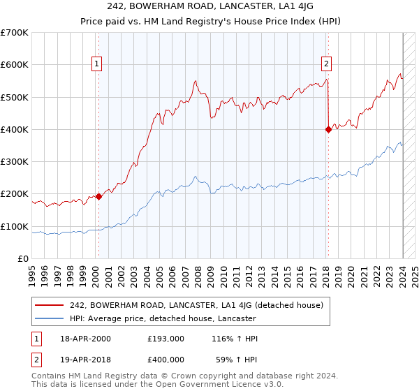 242, BOWERHAM ROAD, LANCASTER, LA1 4JG: Price paid vs HM Land Registry's House Price Index