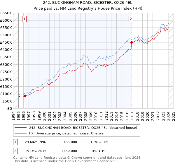 242, BUCKINGHAM ROAD, BICESTER, OX26 4EL: Price paid vs HM Land Registry's House Price Index