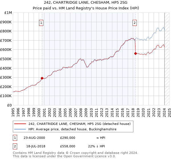242, CHARTRIDGE LANE, CHESHAM, HP5 2SG: Price paid vs HM Land Registry's House Price Index