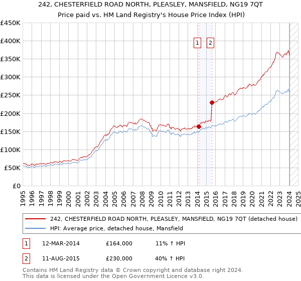 242, CHESTERFIELD ROAD NORTH, PLEASLEY, MANSFIELD, NG19 7QT: Price paid vs HM Land Registry's House Price Index