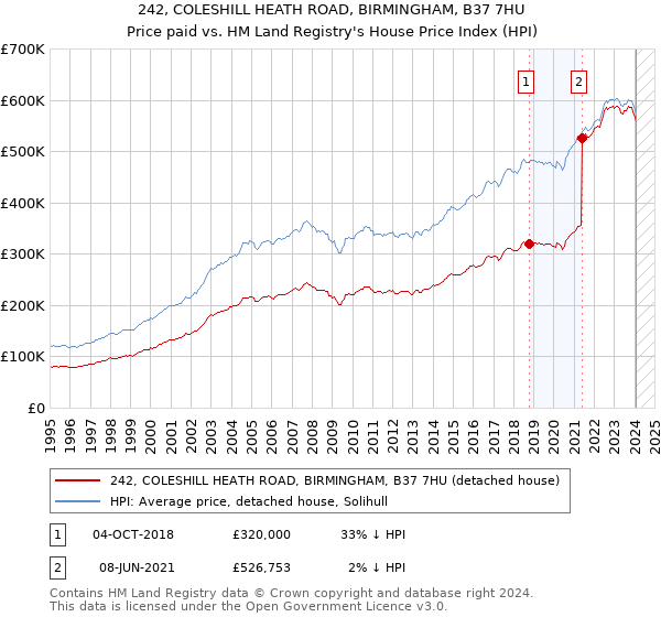 242, COLESHILL HEATH ROAD, BIRMINGHAM, B37 7HU: Price paid vs HM Land Registry's House Price Index