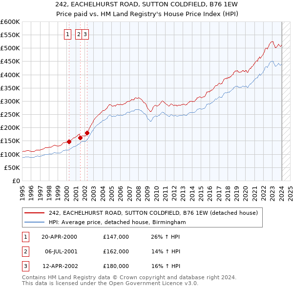 242, EACHELHURST ROAD, SUTTON COLDFIELD, B76 1EW: Price paid vs HM Land Registry's House Price Index