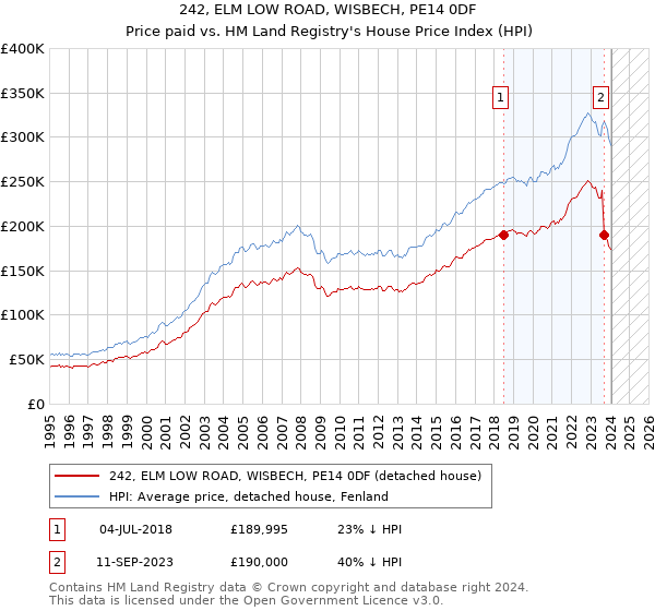 242, ELM LOW ROAD, WISBECH, PE14 0DF: Price paid vs HM Land Registry's House Price Index