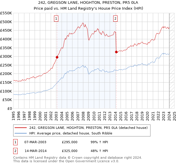 242, GREGSON LANE, HOGHTON, PRESTON, PR5 0LA: Price paid vs HM Land Registry's House Price Index