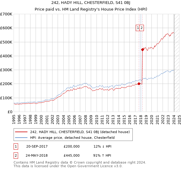 242, HADY HILL, CHESTERFIELD, S41 0BJ: Price paid vs HM Land Registry's House Price Index