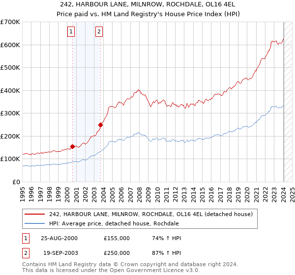 242, HARBOUR LANE, MILNROW, ROCHDALE, OL16 4EL: Price paid vs HM Land Registry's House Price Index