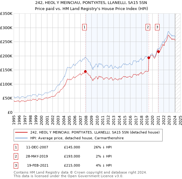 242, HEOL Y MEINCIAU, PONTYATES, LLANELLI, SA15 5SN: Price paid vs HM Land Registry's House Price Index