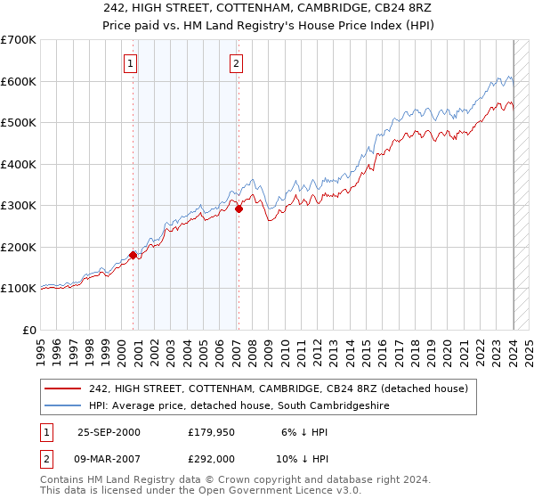 242, HIGH STREET, COTTENHAM, CAMBRIDGE, CB24 8RZ: Price paid vs HM Land Registry's House Price Index