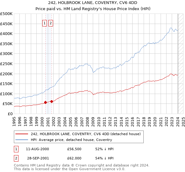 242, HOLBROOK LANE, COVENTRY, CV6 4DD: Price paid vs HM Land Registry's House Price Index