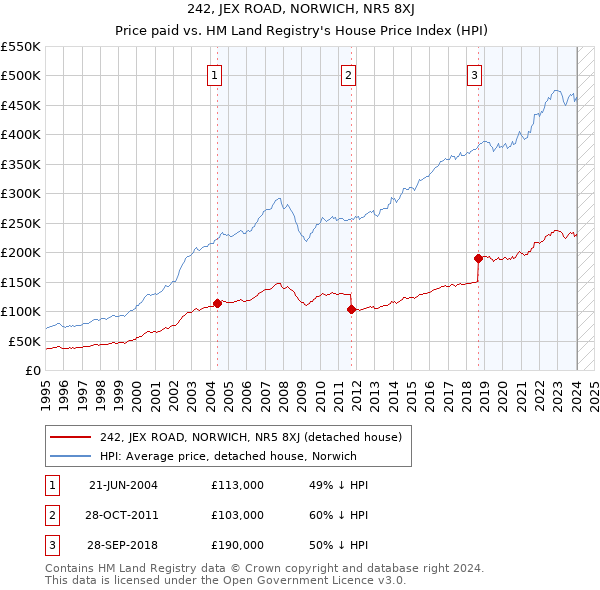 242, JEX ROAD, NORWICH, NR5 8XJ: Price paid vs HM Land Registry's House Price Index
