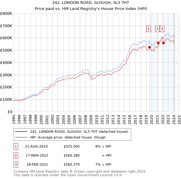 242, LONDON ROAD, SLOUGH, SL3 7HT: Price paid vs HM Land Registry's House Price Index