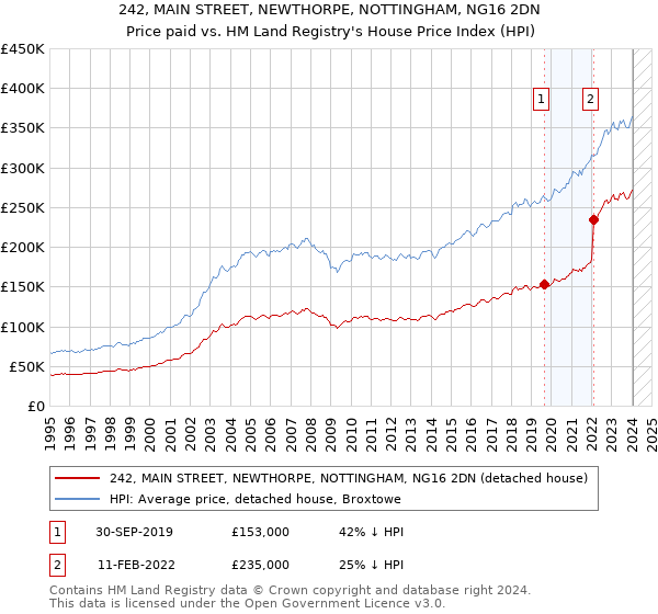 242, MAIN STREET, NEWTHORPE, NOTTINGHAM, NG16 2DN: Price paid vs HM Land Registry's House Price Index