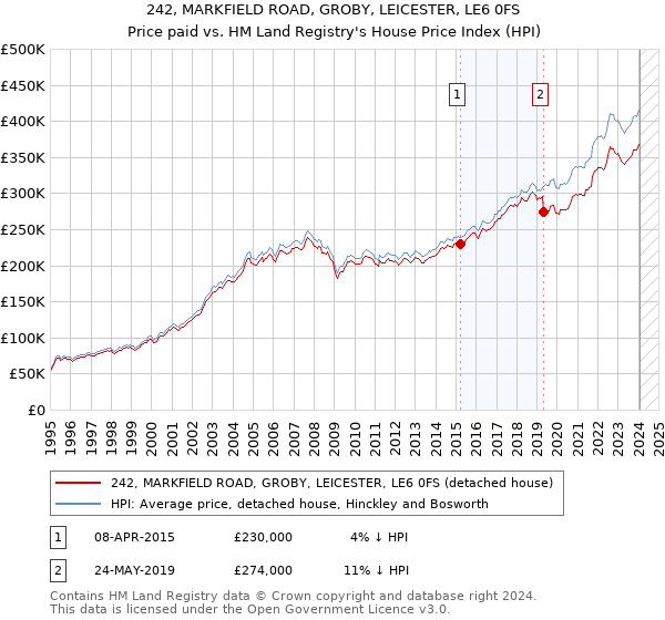 242, MARKFIELD ROAD, GROBY, LEICESTER, LE6 0FS: Price paid vs HM Land Registry's House Price Index