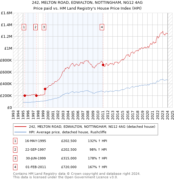 242, MELTON ROAD, EDWALTON, NOTTINGHAM, NG12 4AG: Price paid vs HM Land Registry's House Price Index