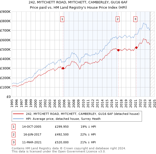 242, MYTCHETT ROAD, MYTCHETT, CAMBERLEY, GU16 6AF: Price paid vs HM Land Registry's House Price Index