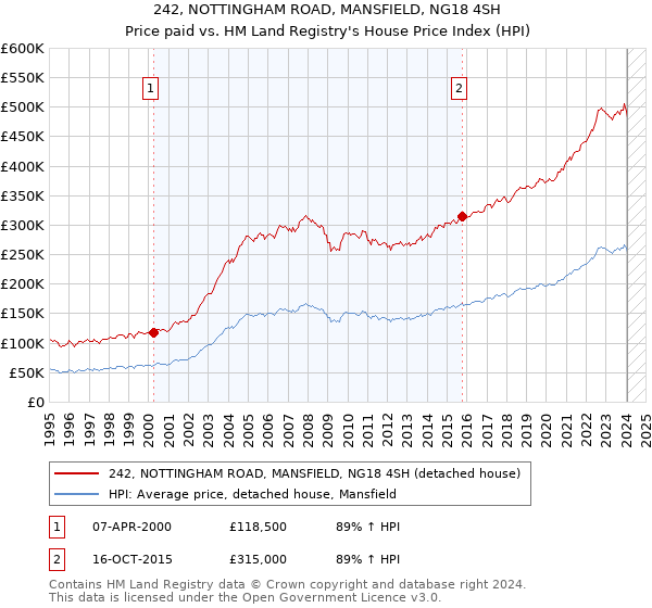242, NOTTINGHAM ROAD, MANSFIELD, NG18 4SH: Price paid vs HM Land Registry's House Price Index