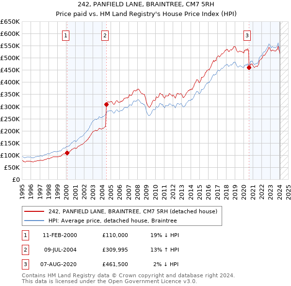 242, PANFIELD LANE, BRAINTREE, CM7 5RH: Price paid vs HM Land Registry's House Price Index