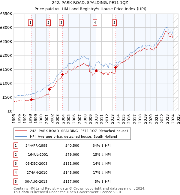 242, PARK ROAD, SPALDING, PE11 1QZ: Price paid vs HM Land Registry's House Price Index