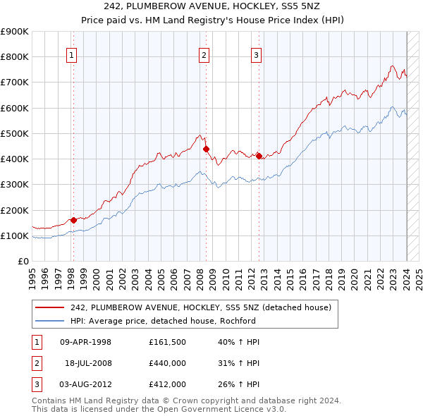 242, PLUMBEROW AVENUE, HOCKLEY, SS5 5NZ: Price paid vs HM Land Registry's House Price Index