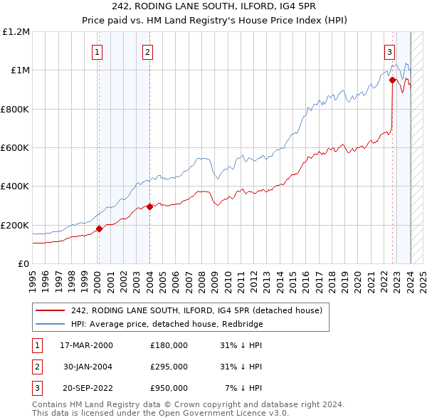 242, RODING LANE SOUTH, ILFORD, IG4 5PR: Price paid vs HM Land Registry's House Price Index